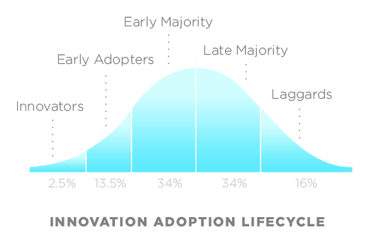 Adoption curve